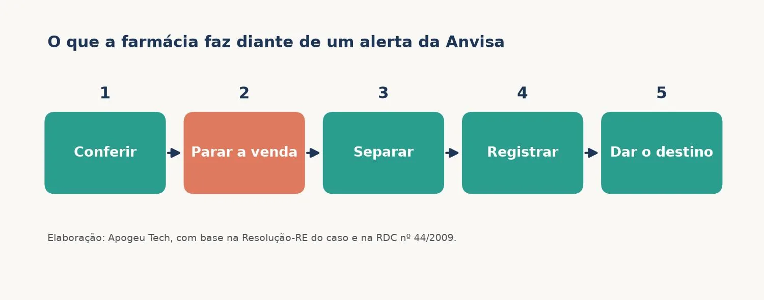 Fluxograma com os cinco passos da farmácia diante de um alerta da Anvisa: conferir, parar a venda, separar, registrar e dar o destino ao produto