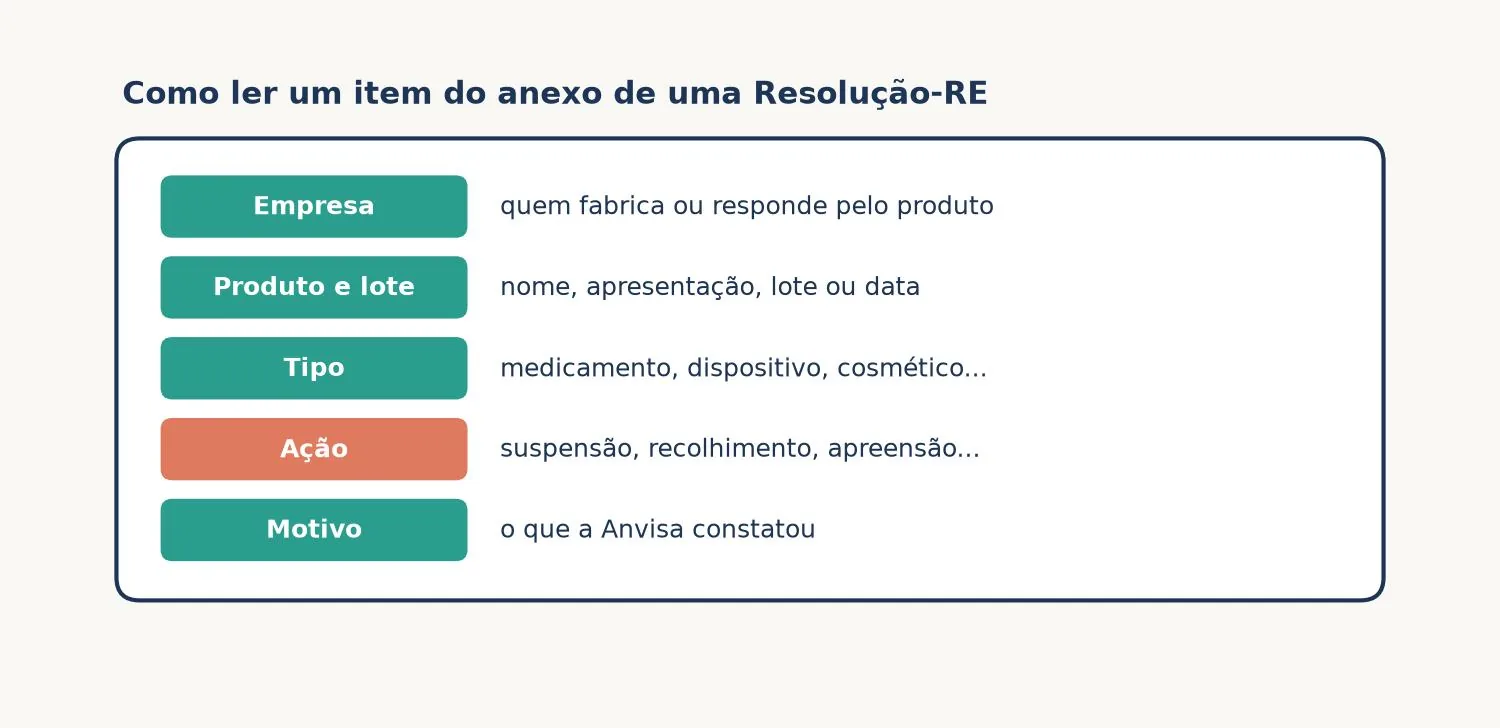 Diagrama de um item do anexo de uma Resolução-RE da Anvisa, com os campos empresa, produto e lote, tipo de produto, ação de fiscalização e motivo