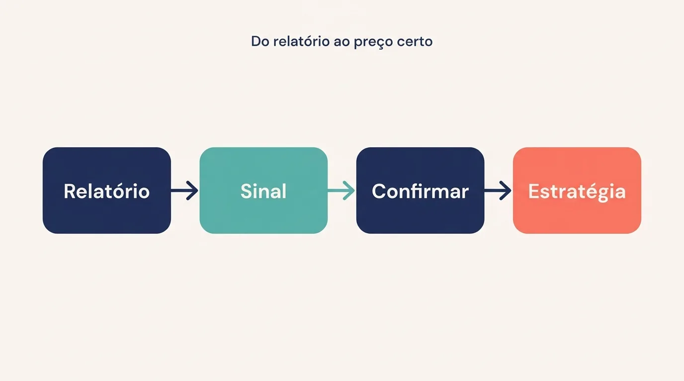 Diagrama com quatro etapas ligadas por setas: relatório, sinal, confirmar e estratégia, o caminho do relatório ao preço certo