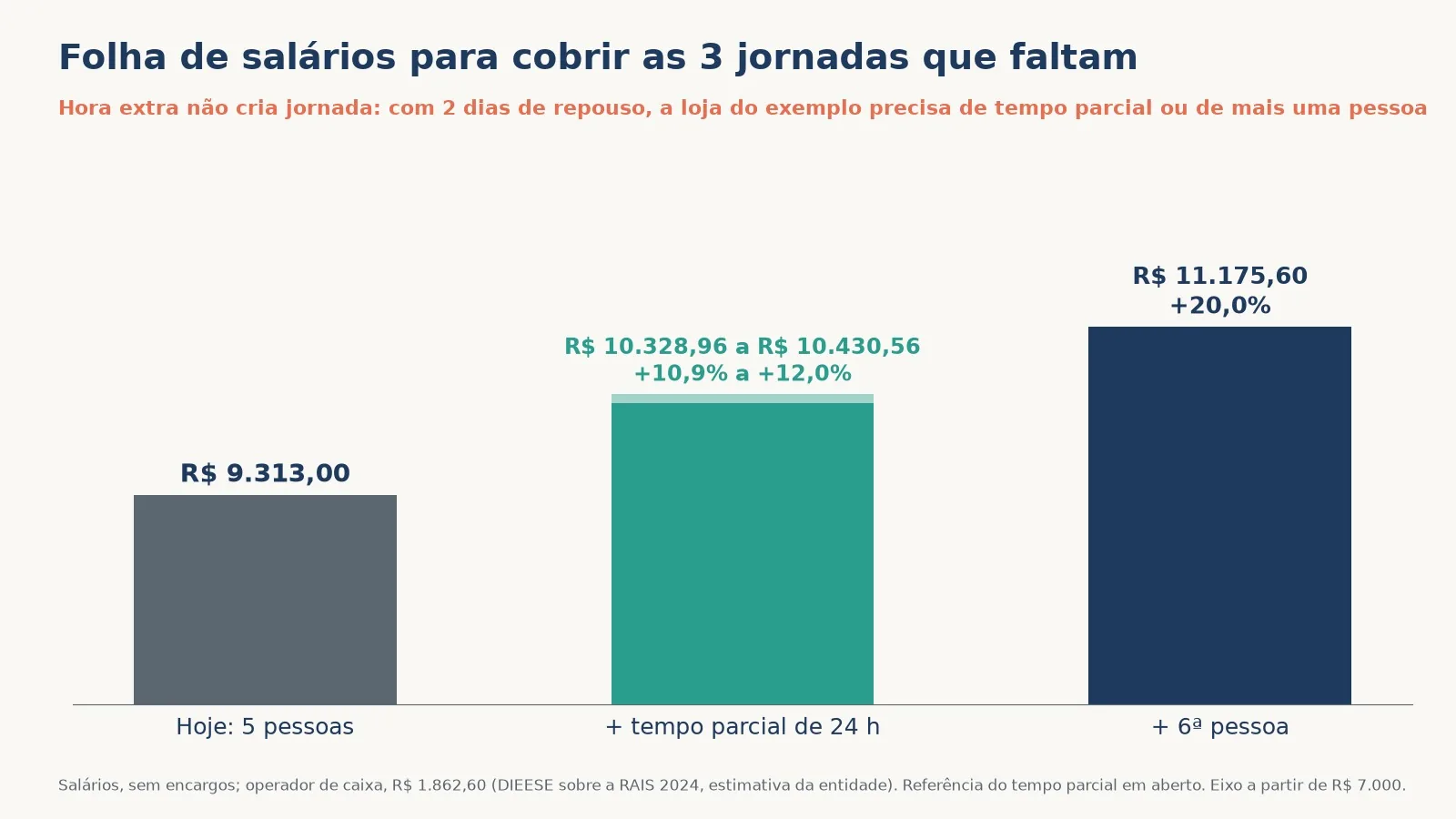 Gráfico da folha de salários para cobrir as 3 jornadas que faltam: R$ 9.313,00 hoje, de R$ 10.328,96 a R$ 10.430,56 com tempo parcial e R$ 11.175,60 com a 6ª pessoa