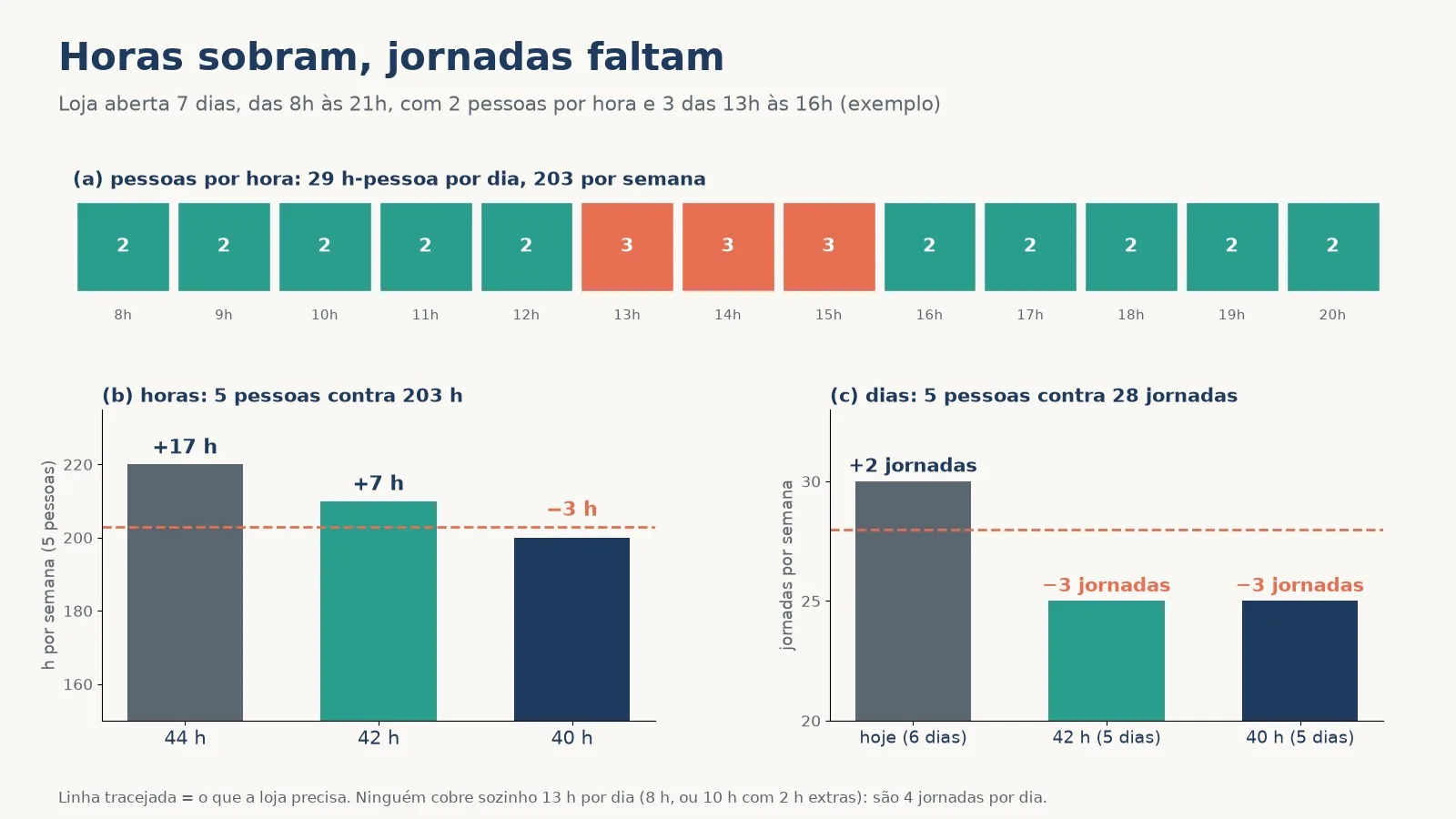 Painéis da loja do exemplo: 203 horas-pessoa e 28 jornadas por semana; 5 pessoas sobram em horas com 44 e 42 horas, mas faltam 3 jornadas com 2 dias de repouso