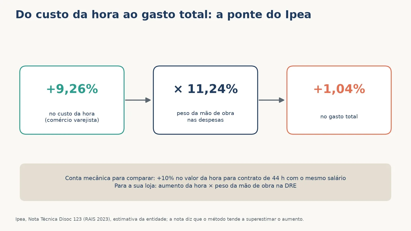 Diagrama da ponte do Ipea: 9,26% a mais no custo da hora vezes 11,24% de peso da mão de obra dão 1,04% a mais no gasto total do varejo