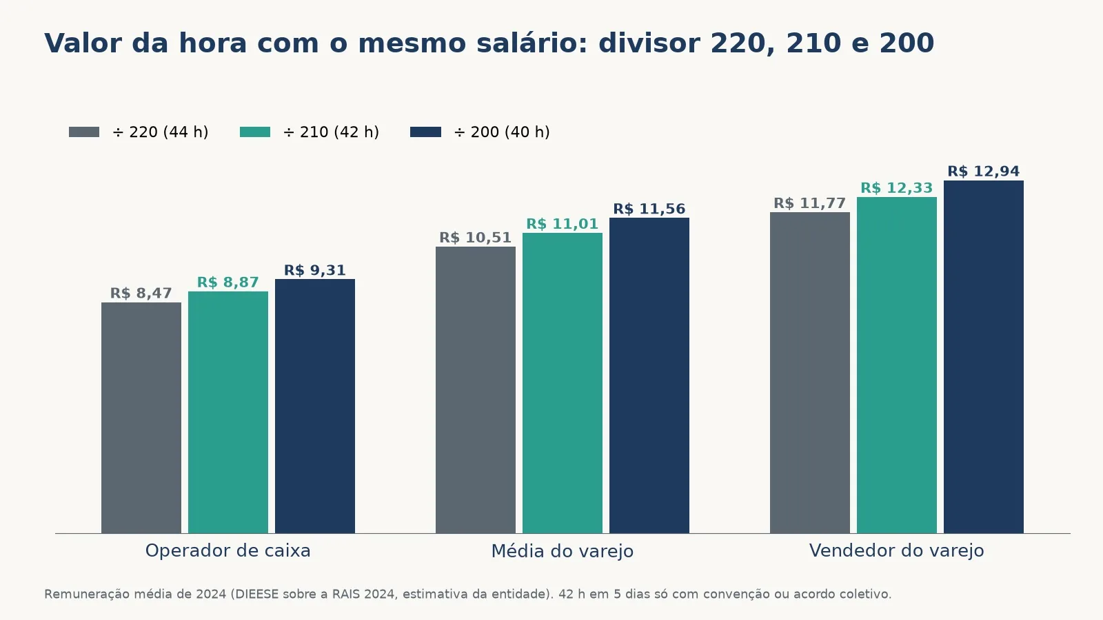 Gráfico do valor da hora com o mesmo salário: operador de caixa de R$ 8,47 a R$ 9,31, média do varejo de R$ 10,51 a R$ 11,56 e vendedor de R$ 11,77 a R$ 12,94, com divisores 220, 210 e 200