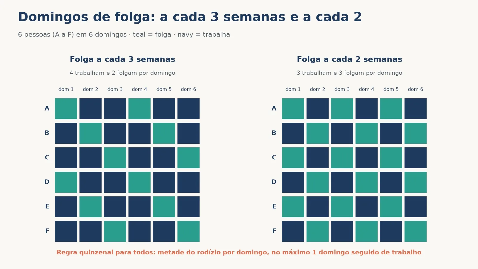 Grade de 6 pessoas em 6 domingos: com folga a cada 3 semanas, 4 trabalham e 2 folgam por domingo; com folga a cada 2 semanas, 3 e 3