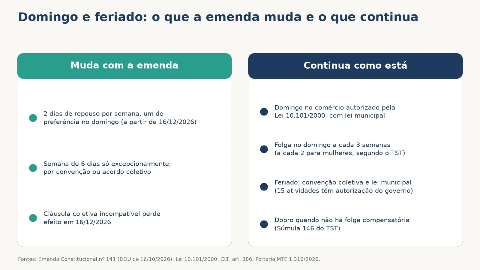 O que a emenda muda e o que continua em domingos e feriados: 2 dias de repouso, um de preferência no domingo; a regra de domingo do comércio e a de feriado continuam