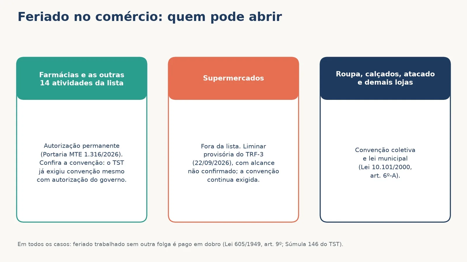 Quem pode abrir no feriado: farmácias e outras 14 atividades com autorização do governo; supermercados com liminar provisória; as demais lojas com convenção coletiva e lei municipal