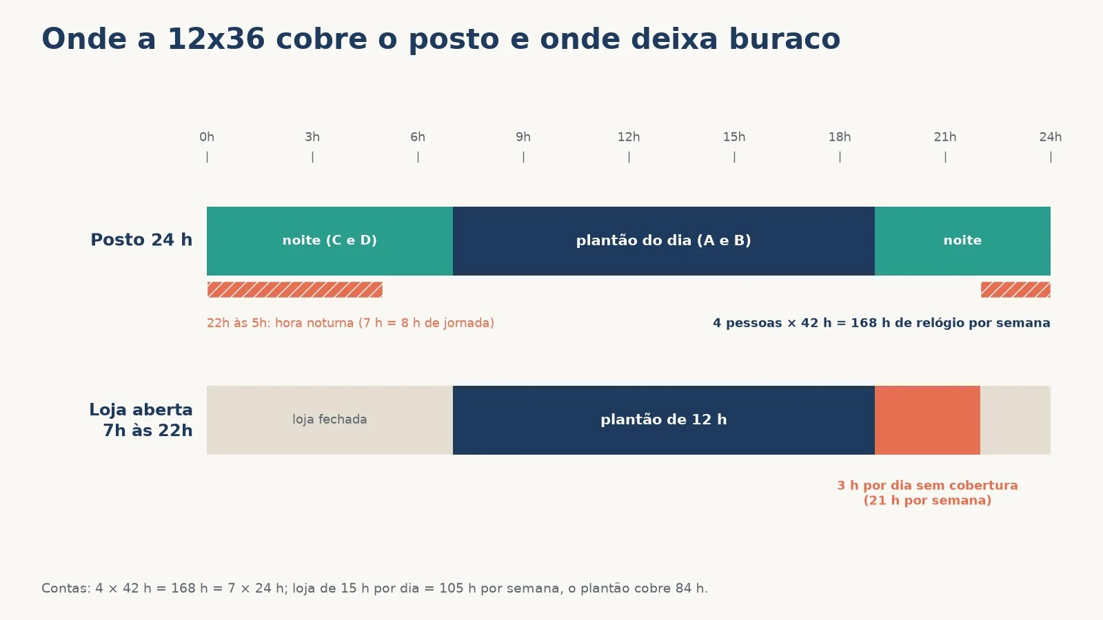 Diagrama de cobertura: num posto 24 horas, dois plantões de 12 horas cobrem o dia todo; numa loja aberta das 7h às 22h, o plantão de 12 horas deixa 3 horas por dia sem cobertura