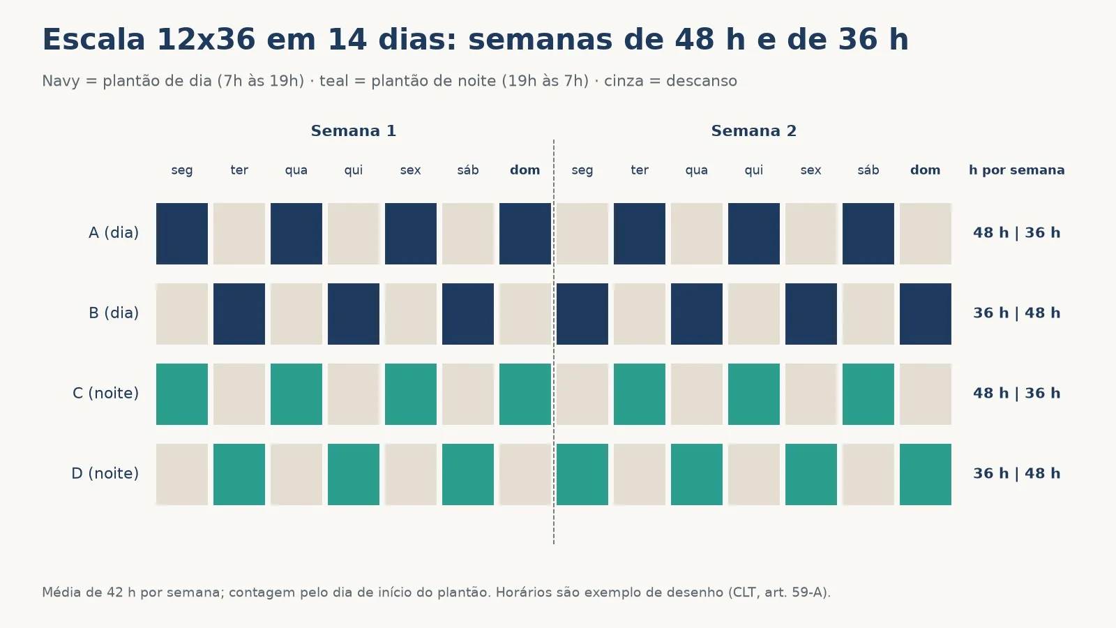 Grade de 14 dias da escala 12x36 com 4 pessoas, duas de dia e duas de noite: cada uma alterna semanas de 48 e 36 horas, com média de 42 horas