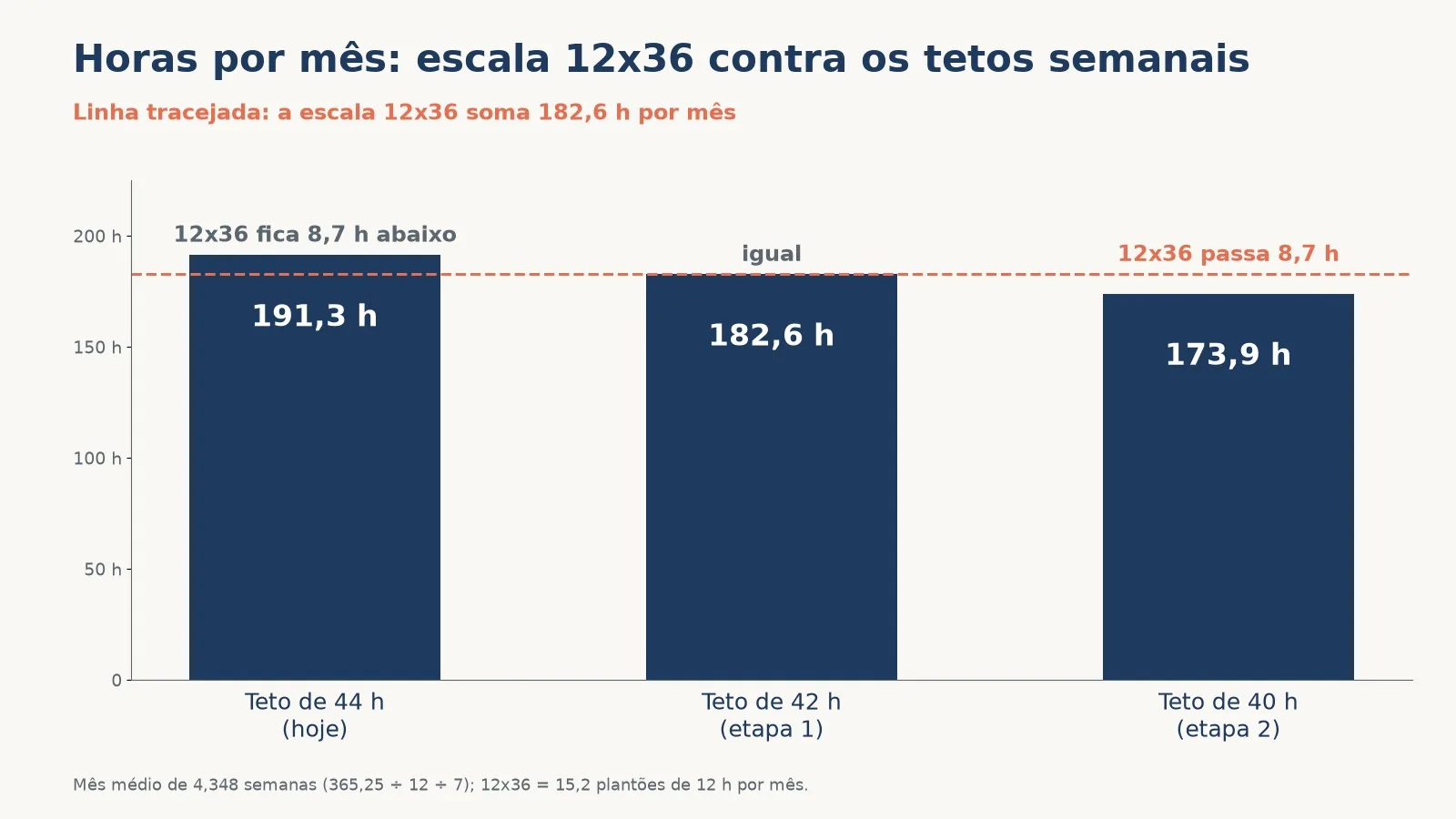 Gráfico das horas por mês: a escala 12x36 soma 182,6 horas, 8,7 abaixo do teto de 44 horas, igual ao de 42 e 8,7 acima do de 40