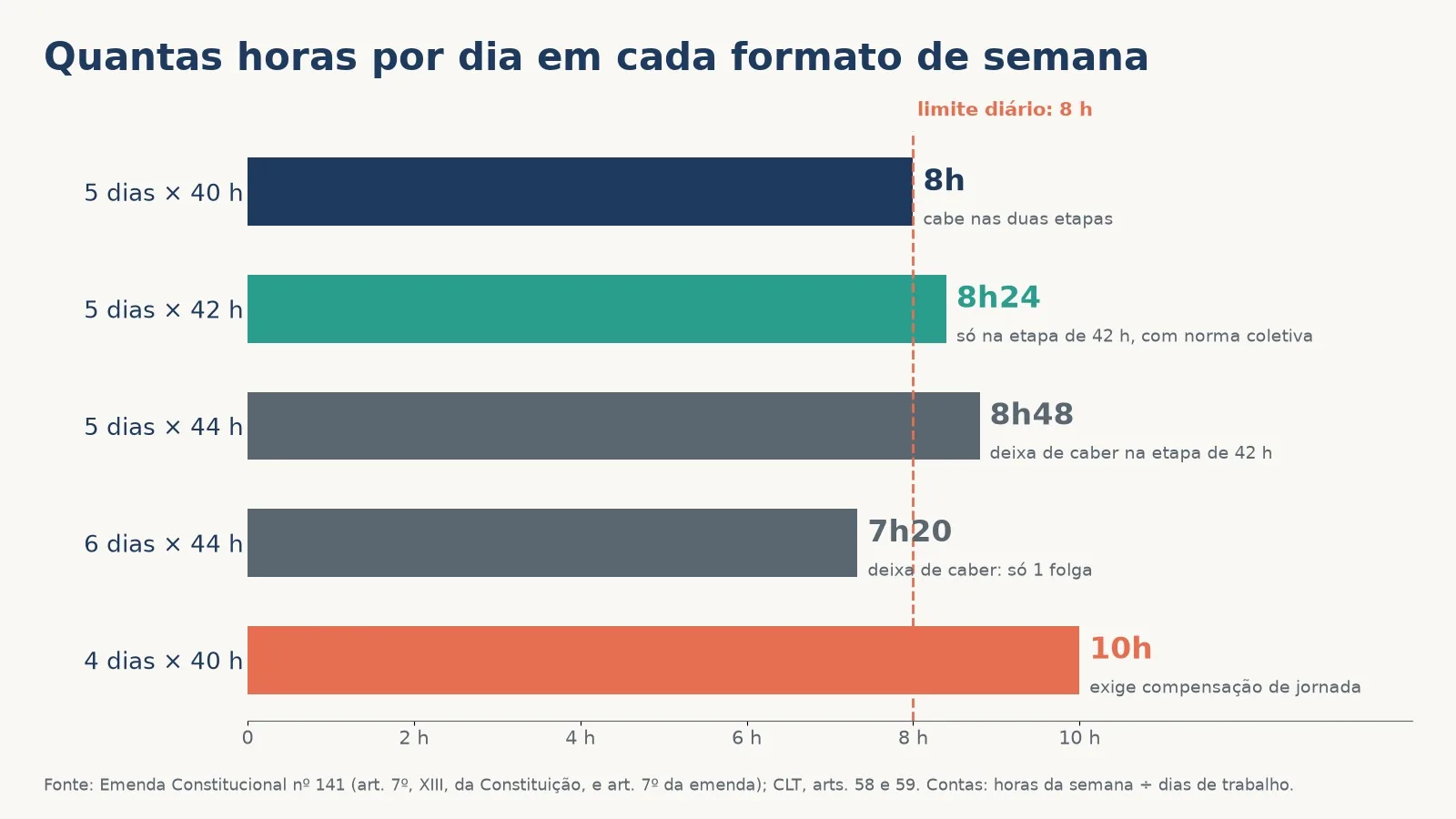 Gráfico com as horas por dia em cada formato de semana: 8 h em 5 dias de 40 h; 8h24 em 5 dias de 42 h, só na etapa de 42 h e com norma coletiva; 8h48 e 7h20, que deixam de caber; 10 h em 4 dias, com compensação