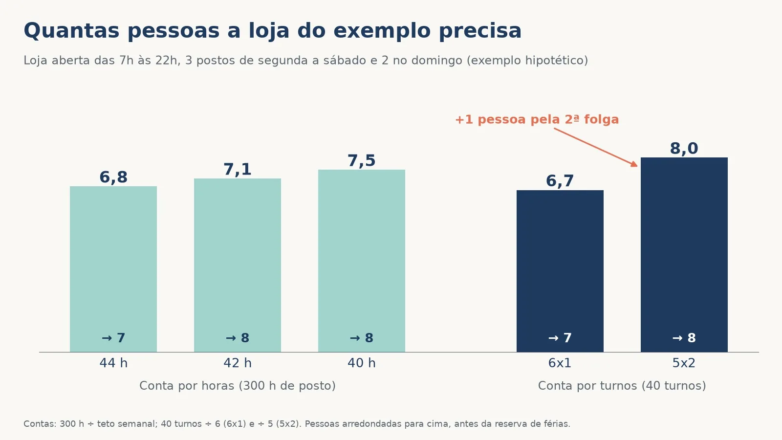 Gráfico comparando a conta por horas e a conta por turnos na loja do exemplo: 7 pessoas na 6x1 e 8 na 5x2