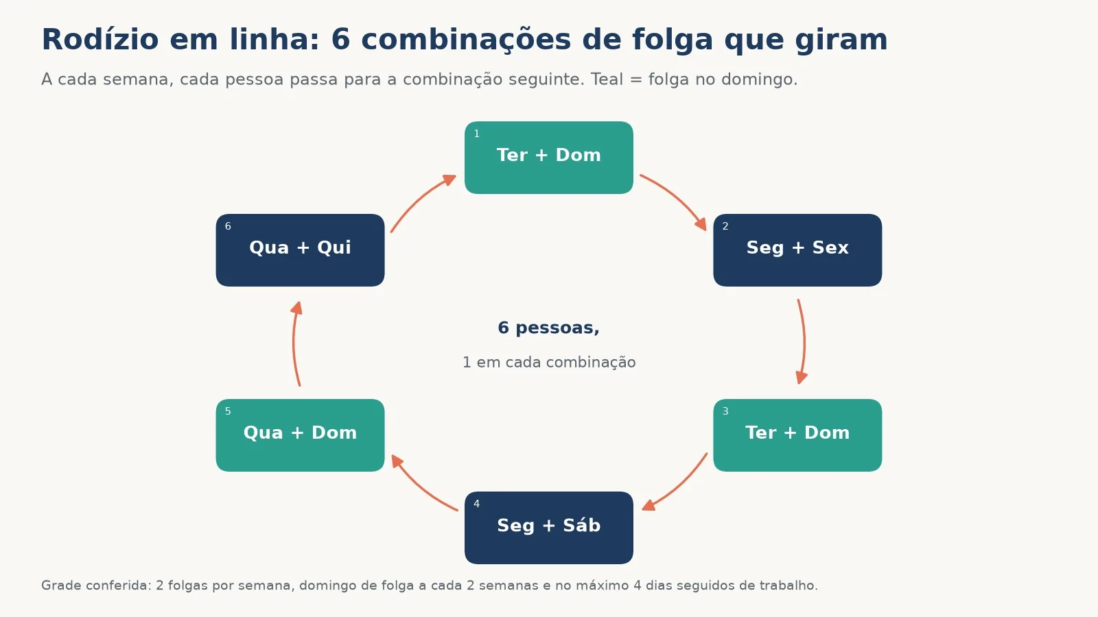Diagrama do rodízio em linha: seis combinações de folga em anel; a cada semana, cada pessoa passa para a combinação seguinte, e o domingo de folga se alterna