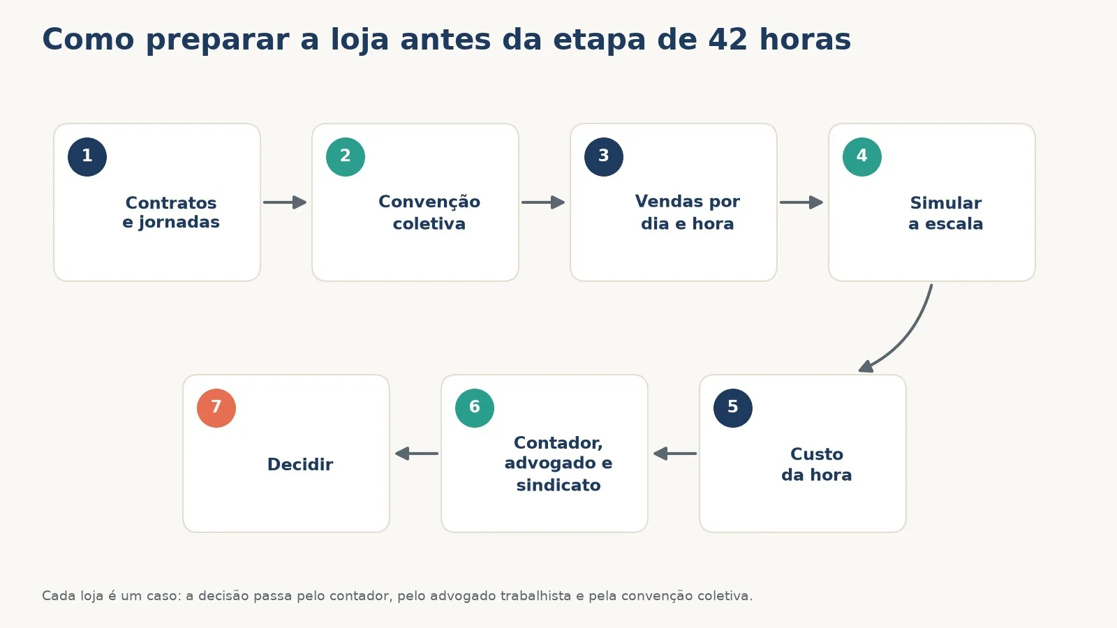 Fluxo em 7 passos para preparar a loja antes da etapa de 42 horas