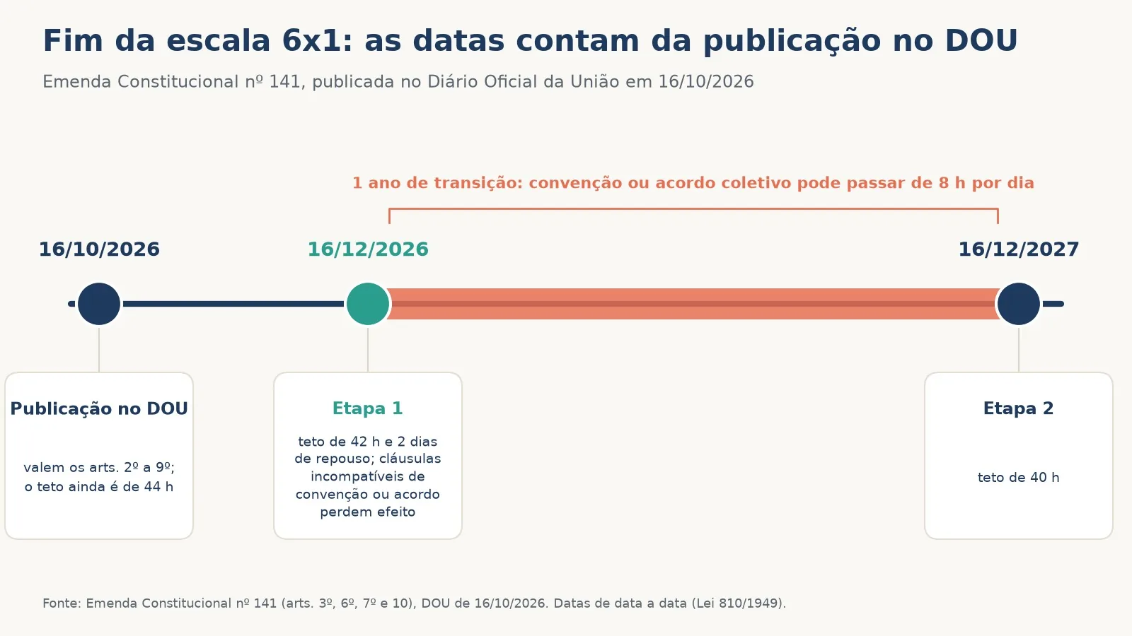 Linha do tempo do fim da escala 6x1: Emenda Constitucional nº 141 publicada no DOU em 16/10/2026, 42 horas e 2 dias de repouso em 16/12/2026 e 40 horas em 16/12/2027