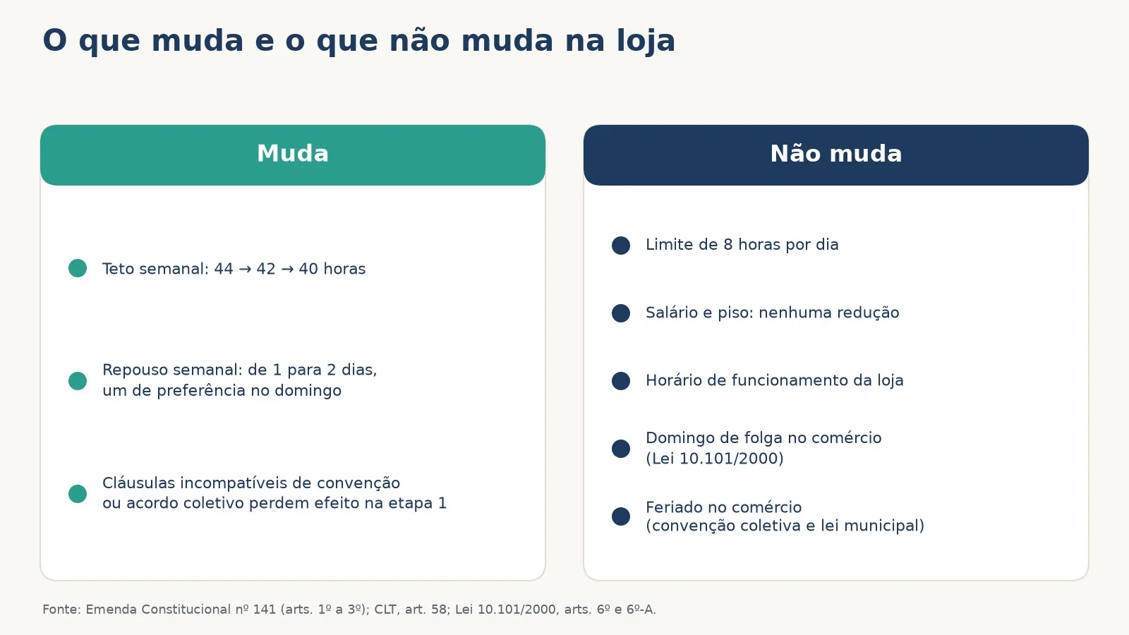 O que muda e o que não muda na loja com o fim da escala 6x1