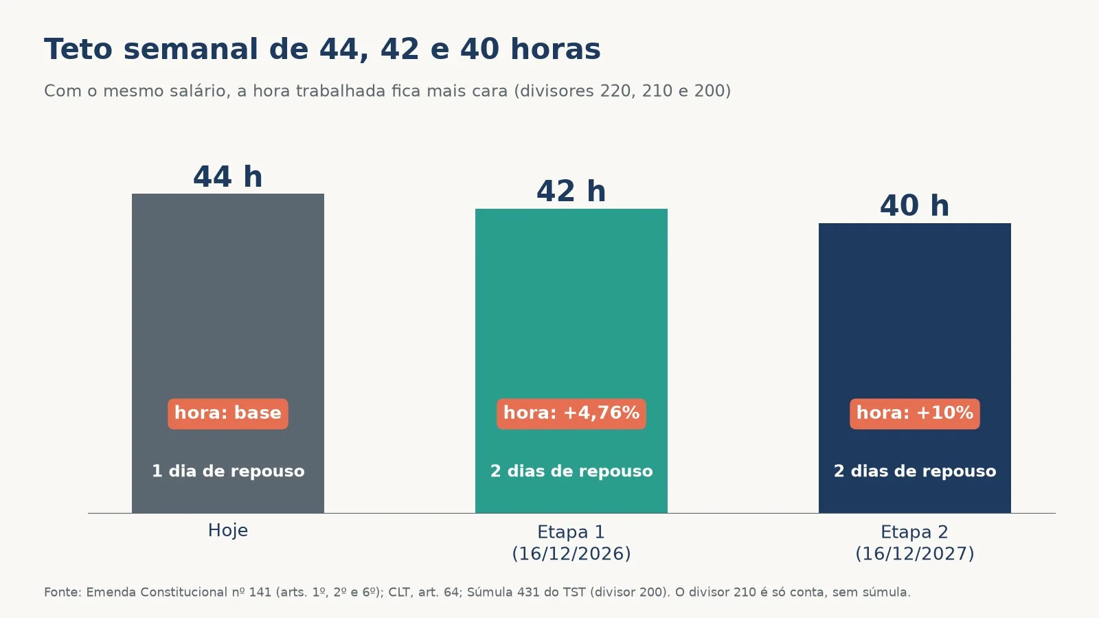 Gráfico: teto semanal de 44, 42 e 40 horas, com 1, 2 e 2 dias de repouso e a hora 4,76% e 10% mais cara