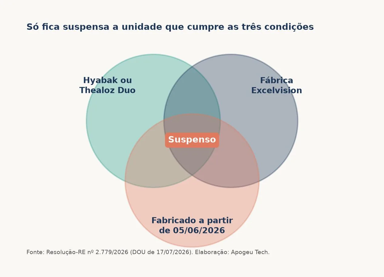 Diagrama com três círculos que se cruzam: só fica suspensa a unidade de Hyabak ou Thealoz Duo feita na fábrica Excelvision a partir de 5 de junho de 2026
