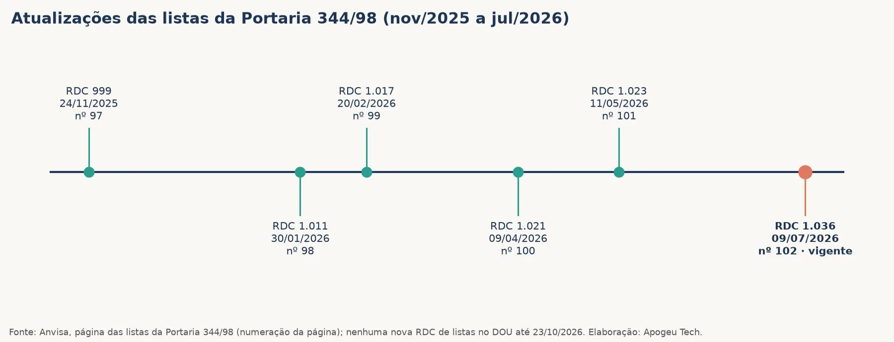 Linha do tempo das atualizações das listas da Portaria 344/98: RDC 999 (24/11/2025), RDC 1.011, 1.017, 1.021, 1.023 e RDC 1.036 (09/07/2026), a versão vigente