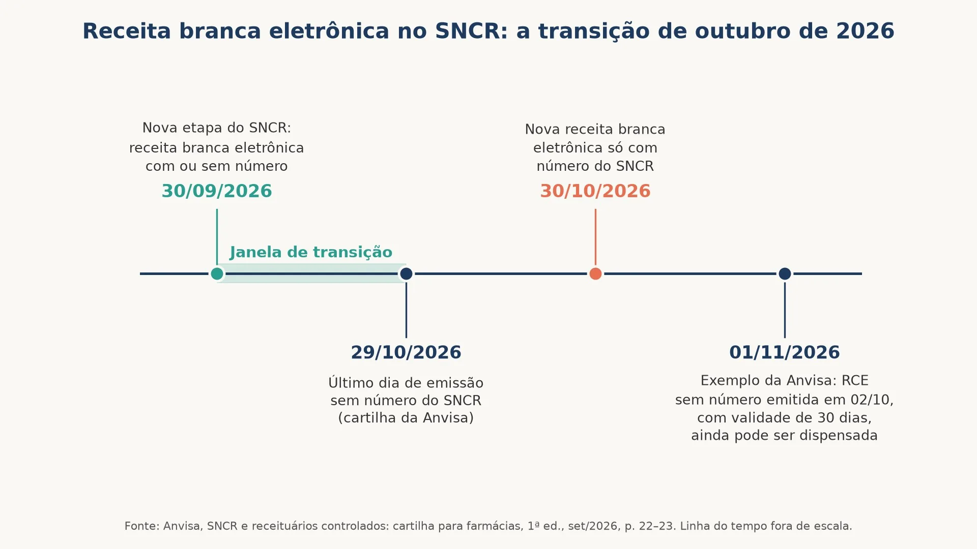 Linha do tempo da transição da receita branca eletrônica no SNCR em outubro de 2026