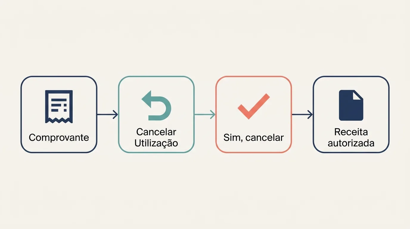 Fluxo para cancelar o registro no SNCR: comprovante, Cancelar Utilização, Sim, cancelar e Receita autorizada