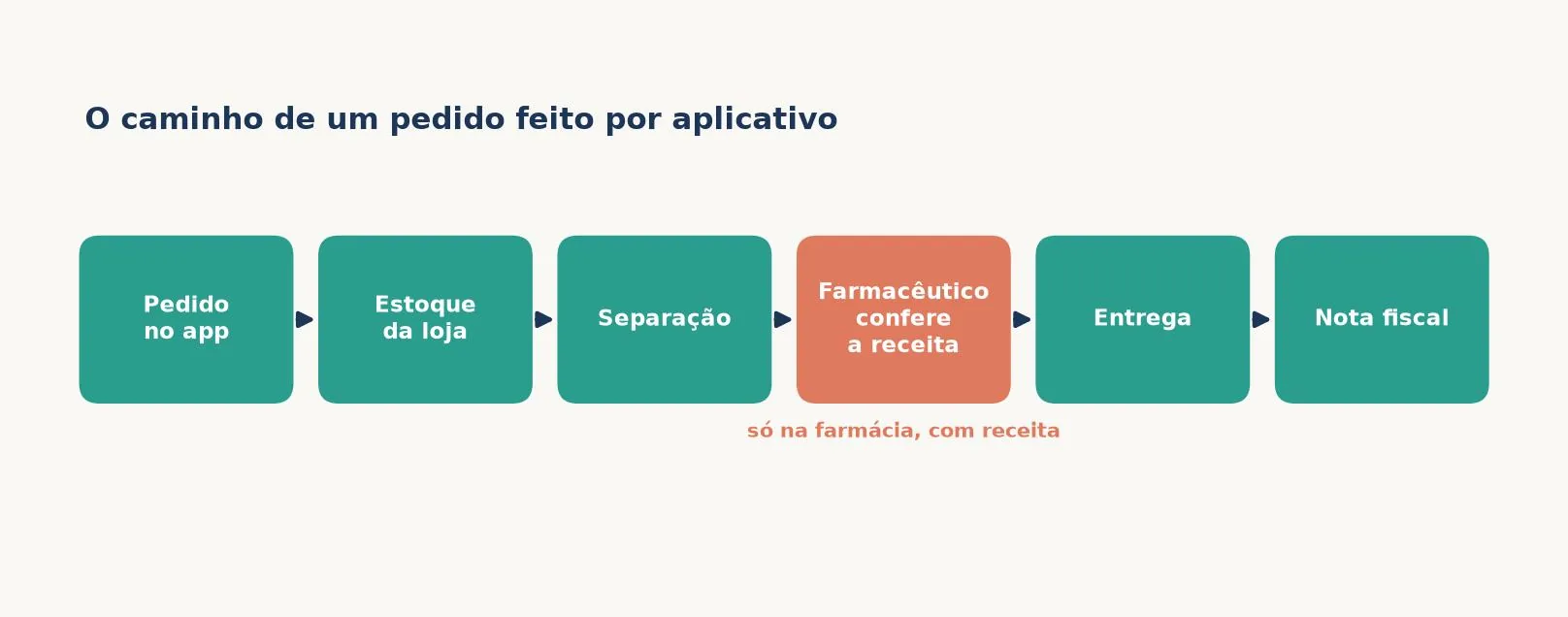 Fluxograma do pedido por aplicativo: pedido no app, estoque da loja, separação, farmacêutico confere a receita (só na farmácia), entrega e nota fiscal