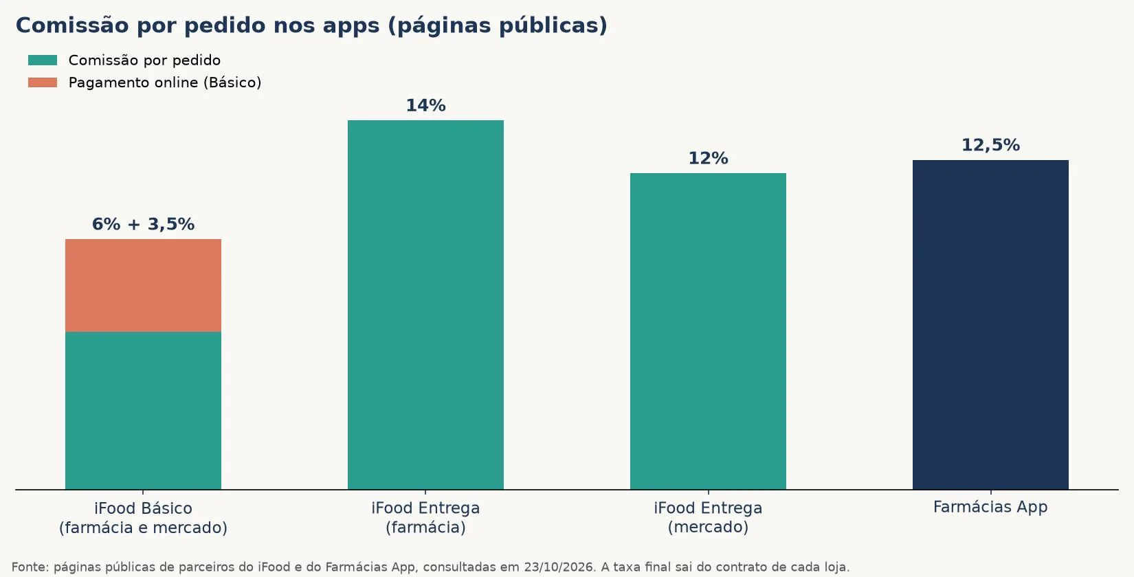 Gráfico de barras: comissão por pedido nas páginas públicas do iFood e do Farmácias App